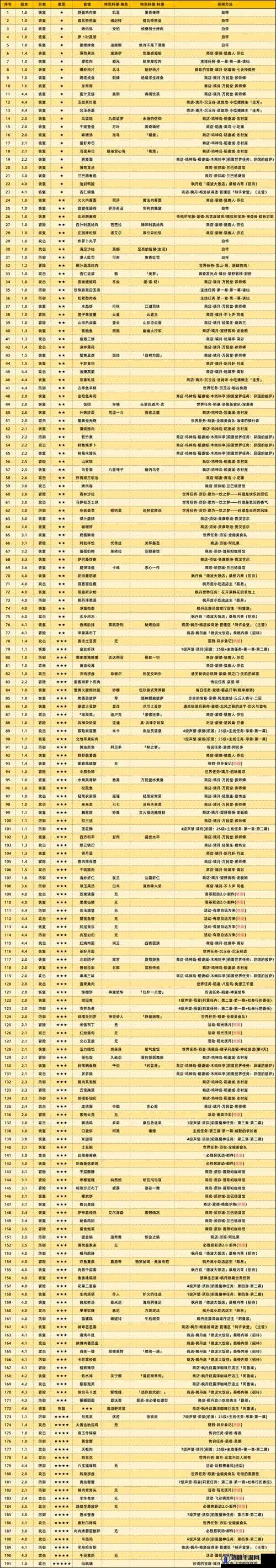 原神黄金蟹食谱与获取攻略