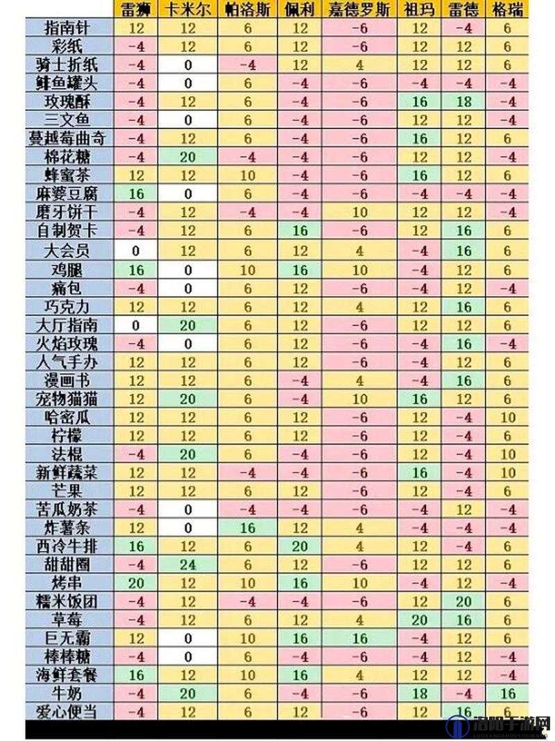 时空中的绘旅人礼物好感度表与好感礼物攻略
