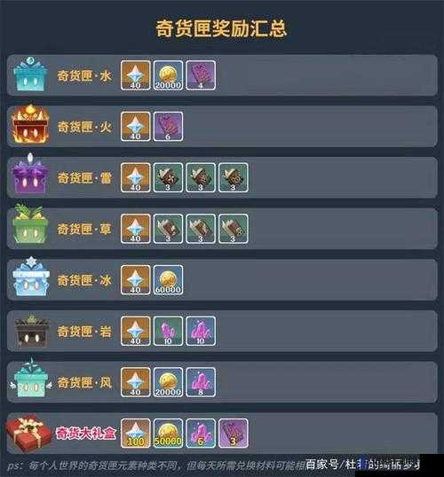 原神奇货匣有什么奖励？奇货匣奖励汇总
