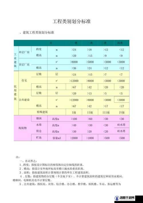 如何区分一类工程、二类工程和三类工程?一类工程、二类工程和三类工程的区别是什么?一类工程、二类工程和三类工程哪个更重要?