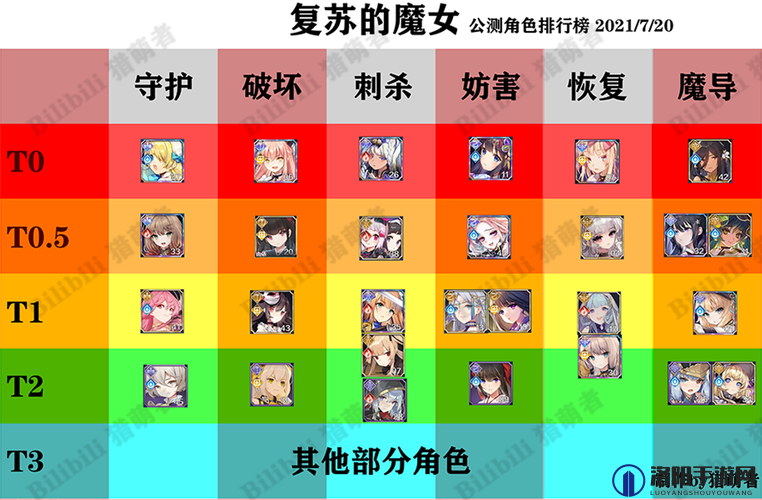 复苏的魔女UR强度排行与开局角色选择策略