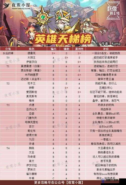巨像骑士团角色排行榜，哪些角色比较强——演变史专题