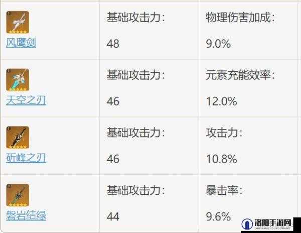 原神风鹰剑适合谁?风鹰剑属性分析