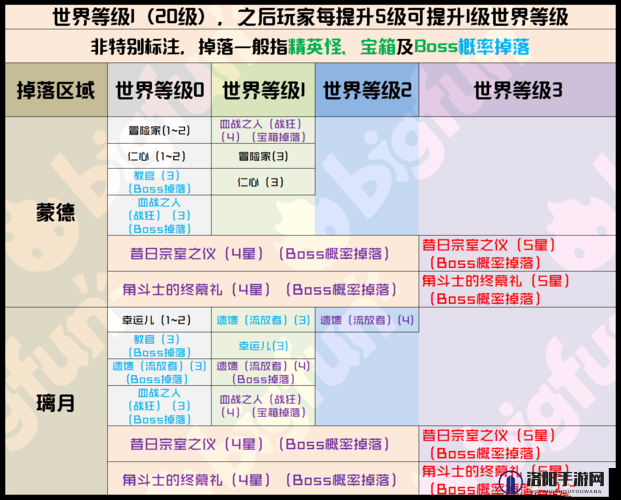 原神世界等级怎么提升到二级 世界等级要不要升