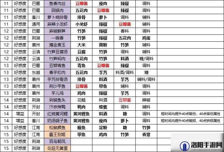 天涯明月刀手游菜谱配方大全 最全食谱攻略
