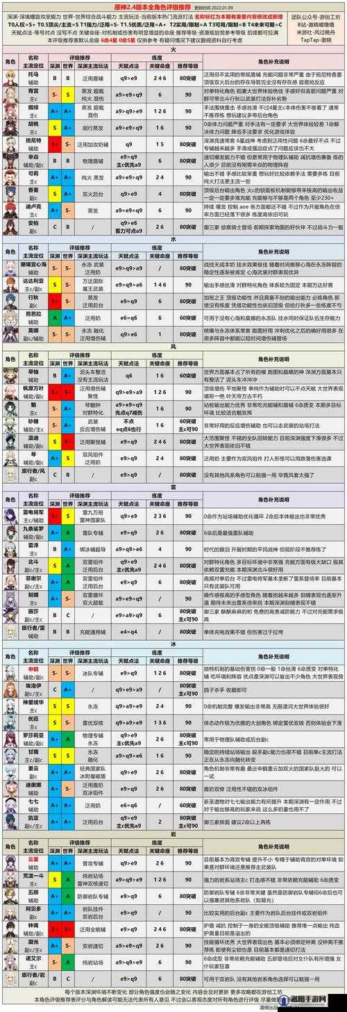 原神五星角色强度分析，哪些五星角色比较强