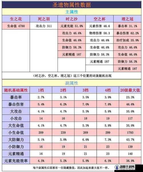 原神金色圣遗物掉落等级机制详解