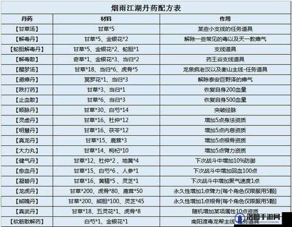 烟雨江湖炼丹配方大全 新版本炼丹配方汇总