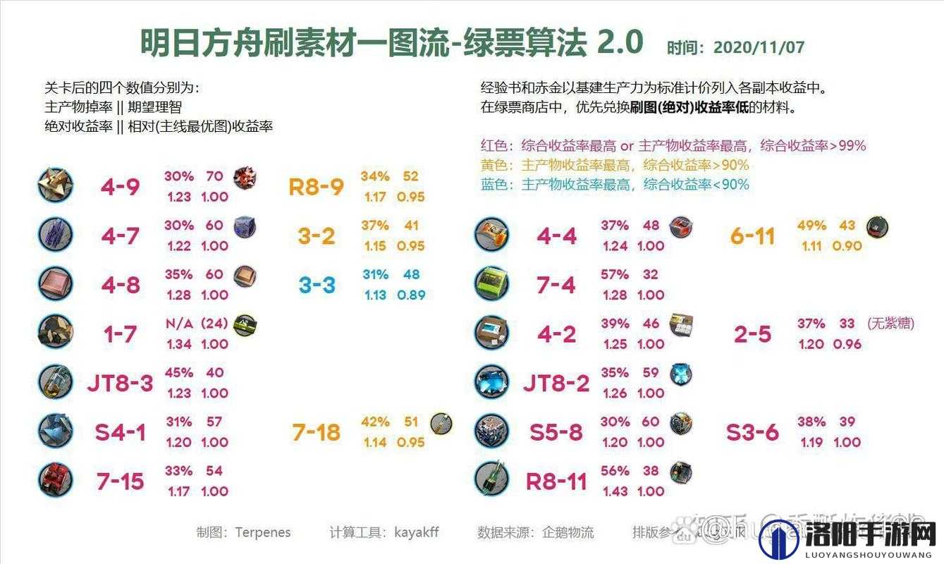 明日方舟泡泡精二材料攻略及角色评价