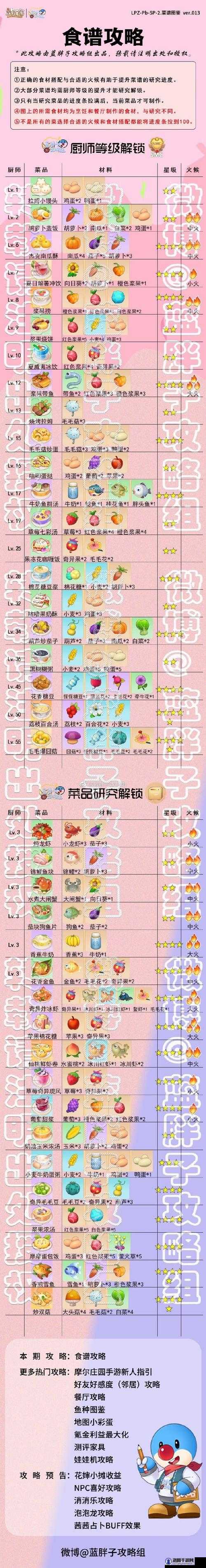 摩尔庄园农作物产量攻略与收益表
