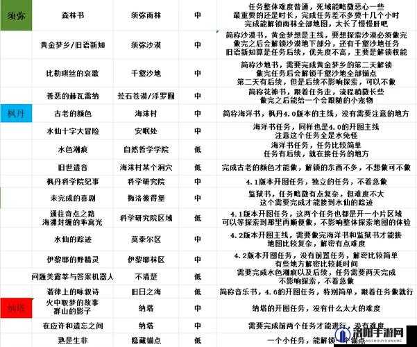 原神惊喜大礼任务怎么做，详细任务流程解析