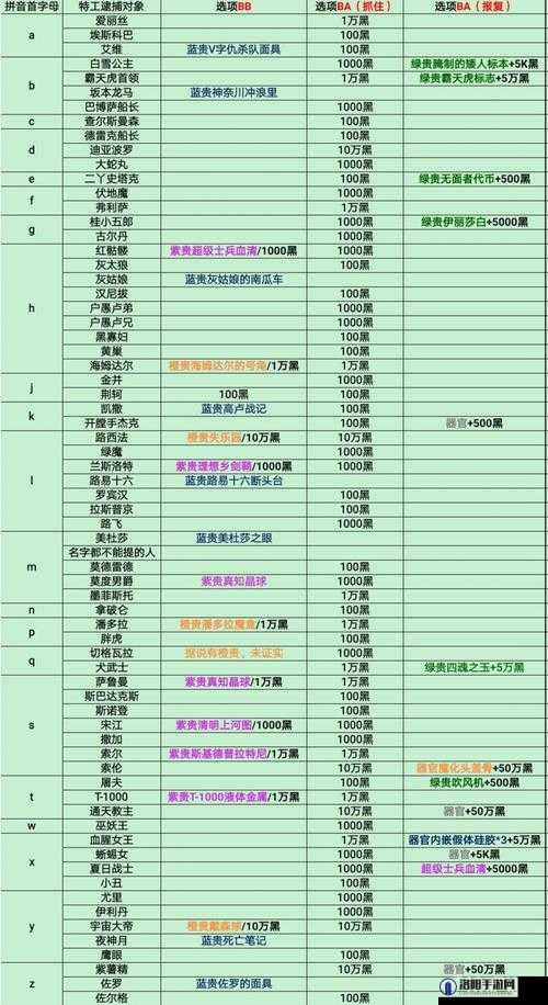 最强蜗牛特工小天狼星怎么选？选什么奖励给的多？