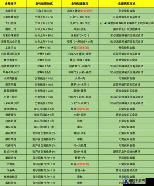 黎明觉醒食谱配方与食谱大全图鉴的演变史专题