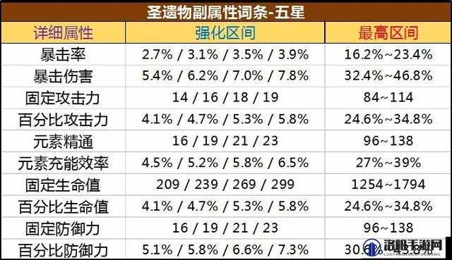 原神圣遗物词缀概率深度解析，副属性刷出暴击攻击力词条几率