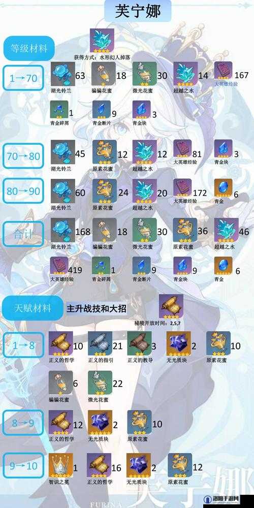 原神莫娜突破材料汇总，解锁占星术士的进阶之路