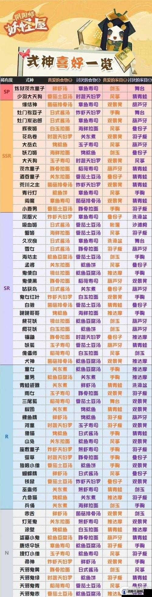 阴阳师妖怪屋SP小天狗喜好与好感度提升攻略