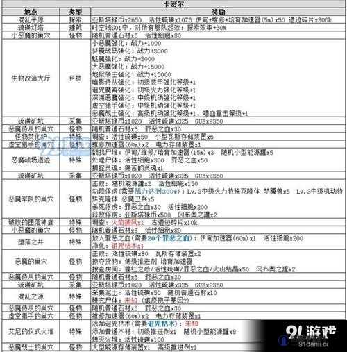 不思议迷宫扭曲时空玩法介绍,时空域S01活动玩法攻略