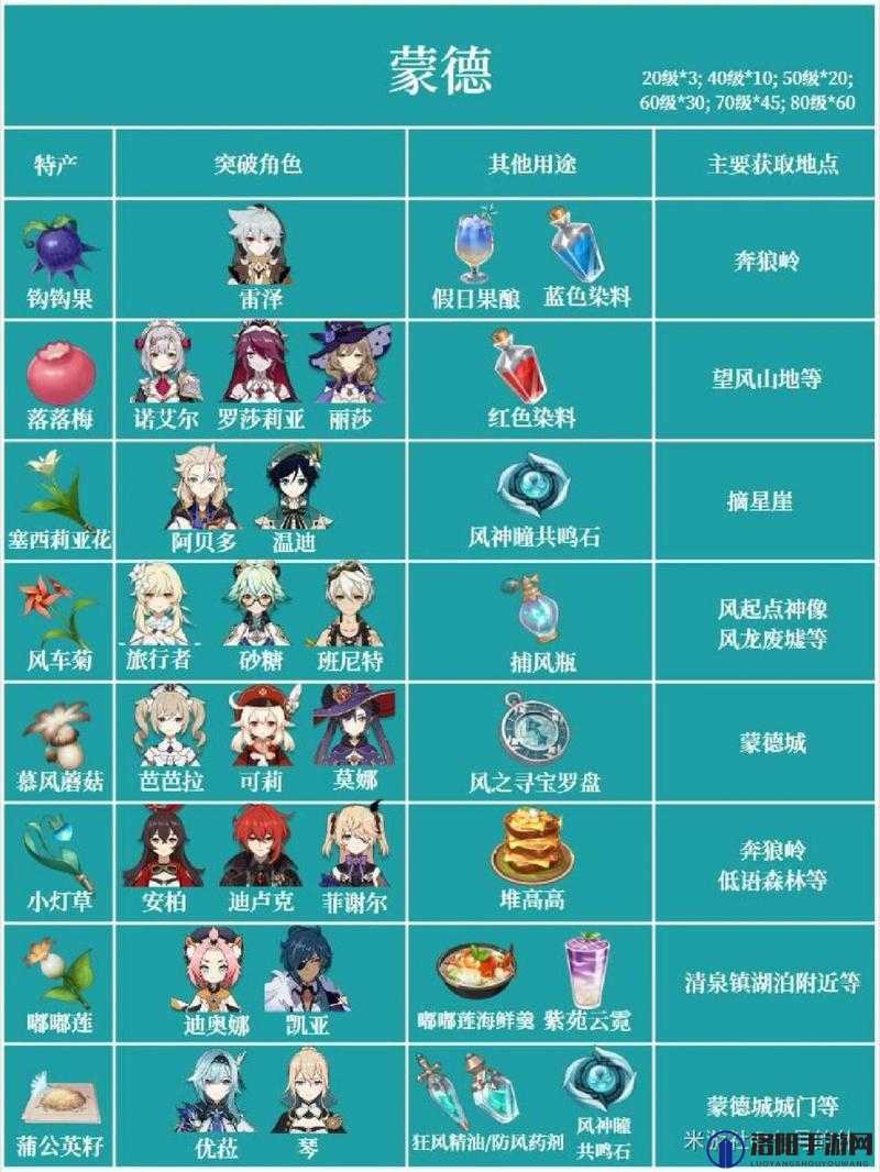 原神重云突破材料是什么 各等级突破所需数量一览